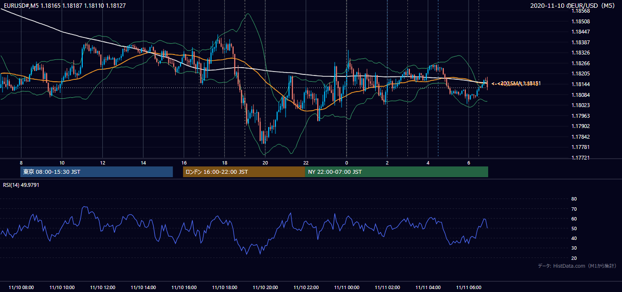 2020年11月10日（火） EUR/USD 5分足チャート