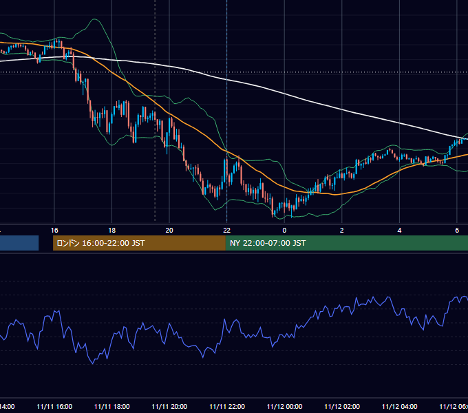 2020年11月11日（水） EUR/USD 5分足チャート