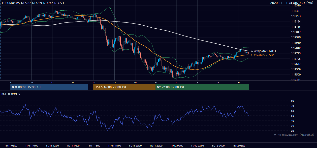 2020年11月11日(水) EUR/USD 5分足チャート