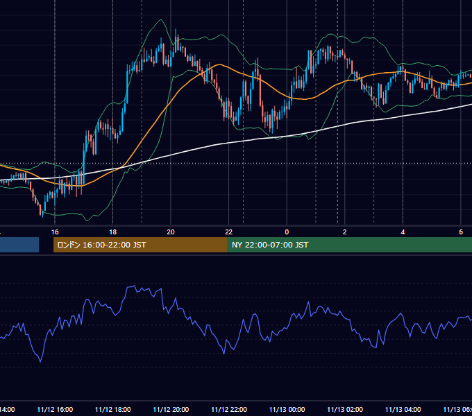 2020年11月12日（木） EUR/USD 5分足チャート