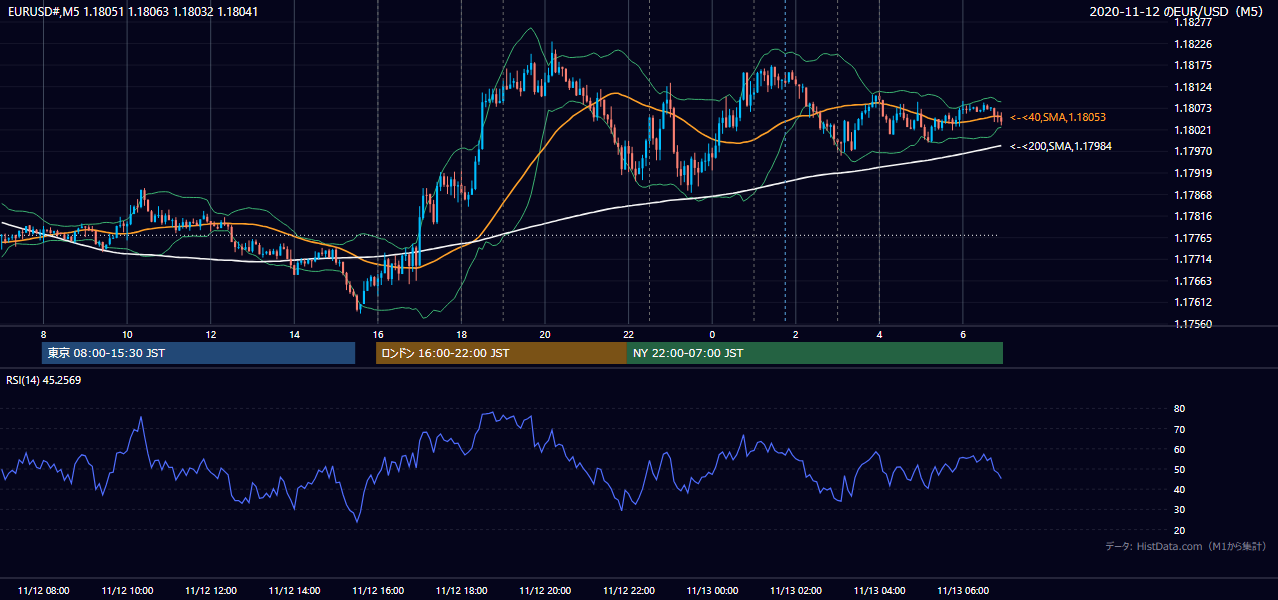 2020年11月12日(木) EUR/USD 5分足チャート