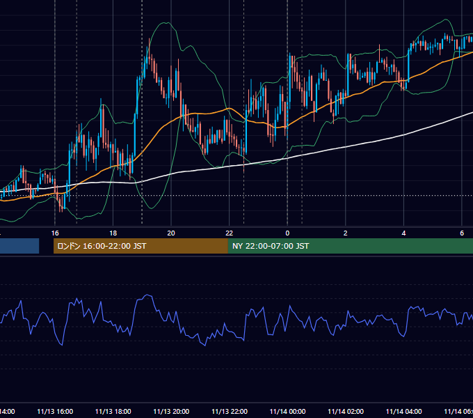 2020年11月13日（金） EUR/USD 5分足チャート