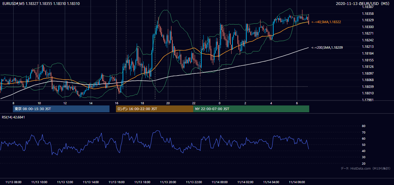 2020年11月13日(金) EUR/USD 5分足チャート