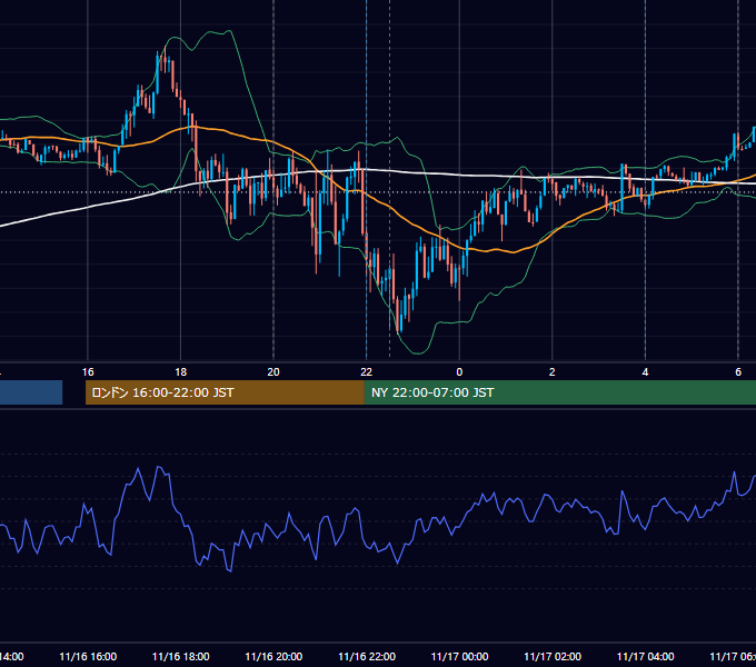 2020年11月16日（月） EUR/USD 5分足チャート