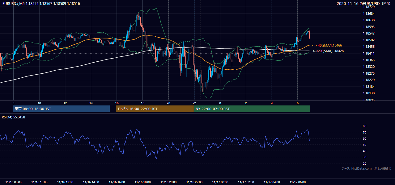 2020-11-16（月） EUR/USD 5分足チャート