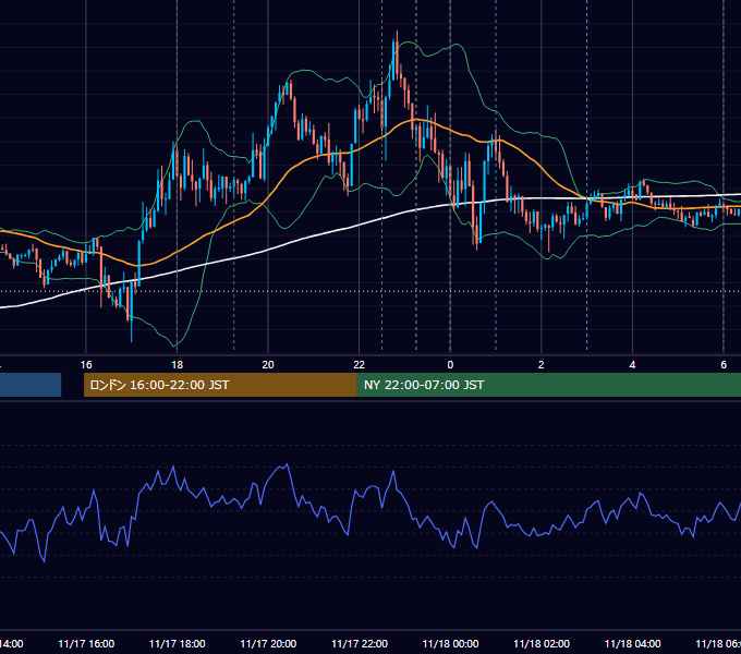 2020年11月17日（火） EUR/USD 5分足チャート