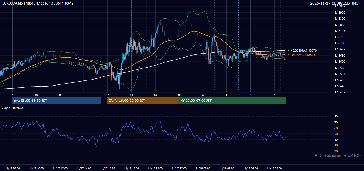 2020年11月17日(火) EUR/USD 5分足チャート