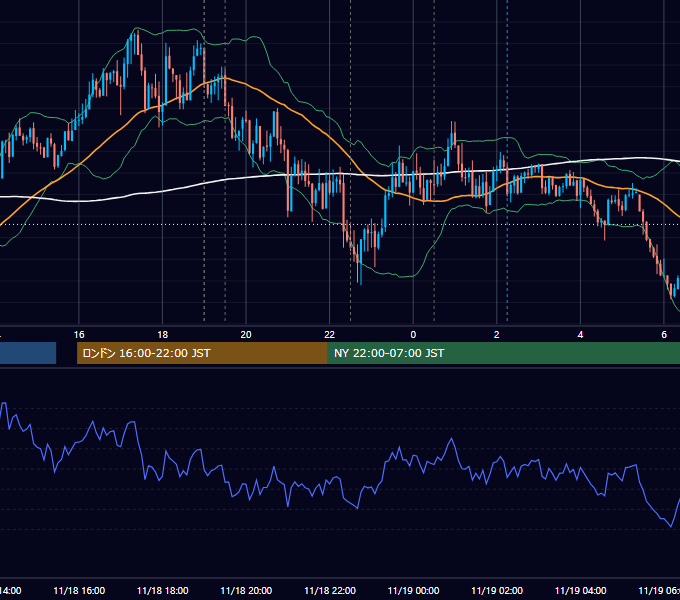 2020年11月18日（水） EUR/USD 5分足チャート