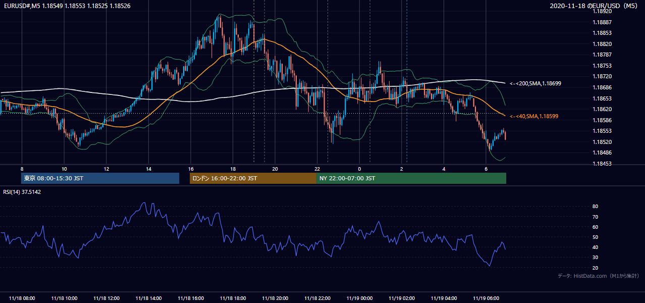 2020年11月18日(水) EUR/USD 5分足チャート