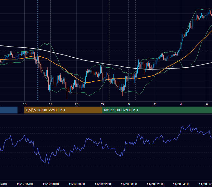 2020年11月19日（木） EUR/USD 5分足チャート