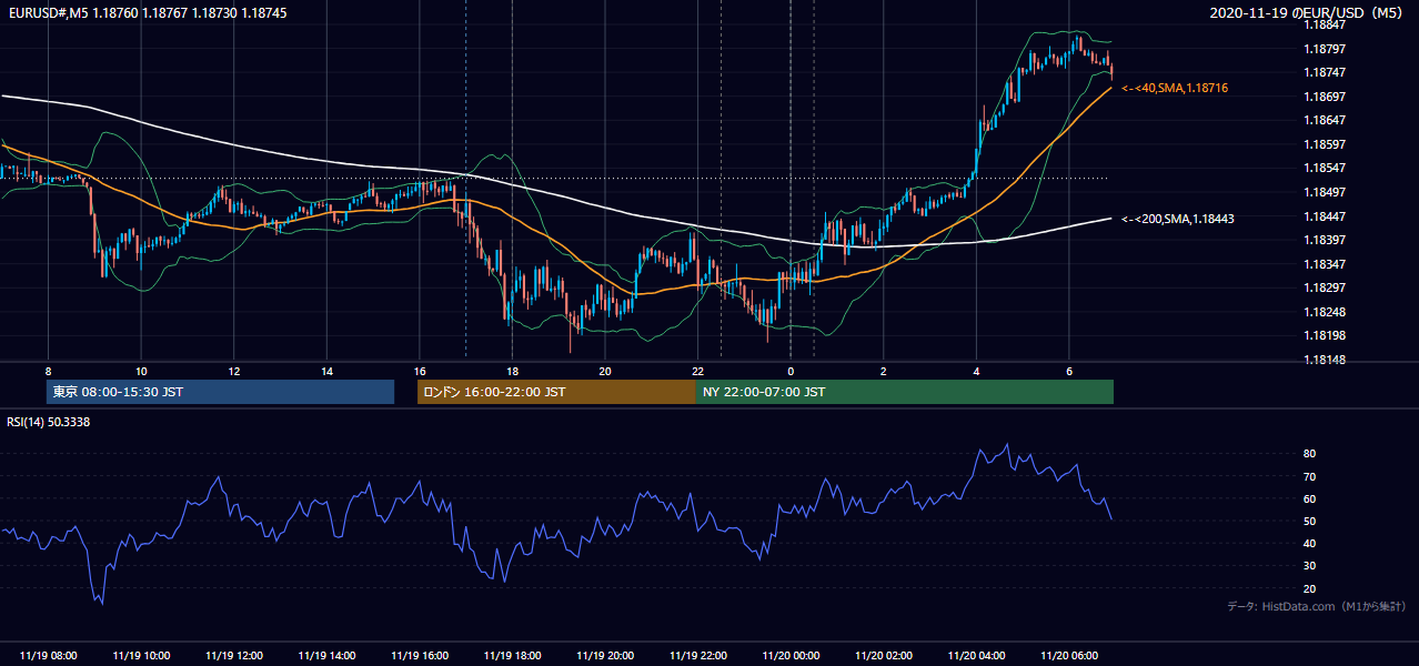 2020年11月19日(木) EUR/USD 5分足チャート