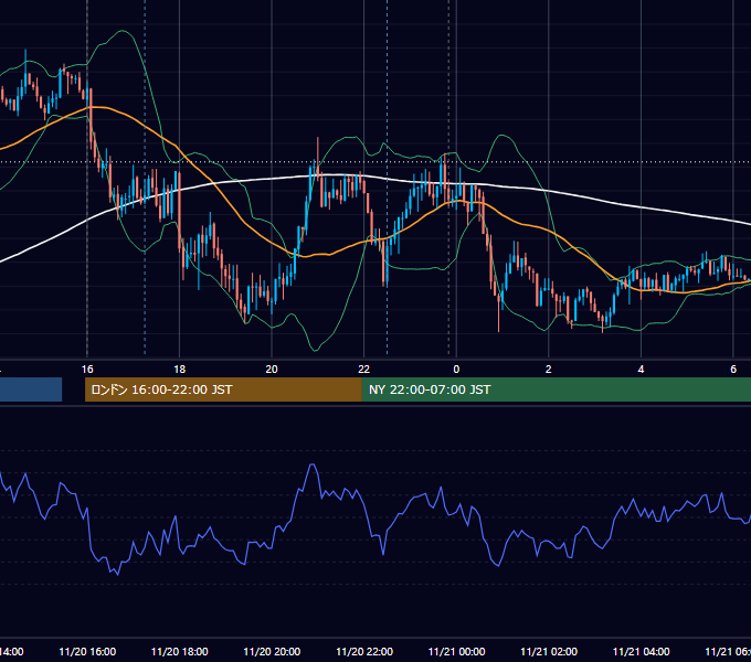 2020年11月20日（金） EUR/USD 5分足チャート