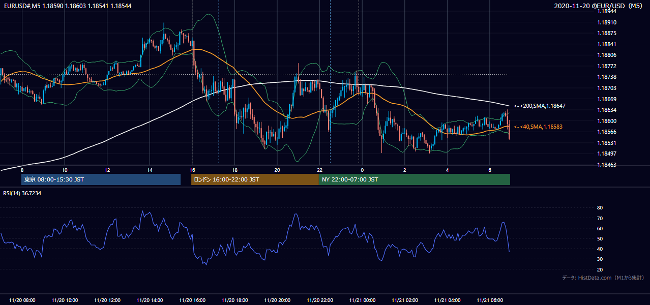 2020-11-20（金） EUR/USD 5分足チャート