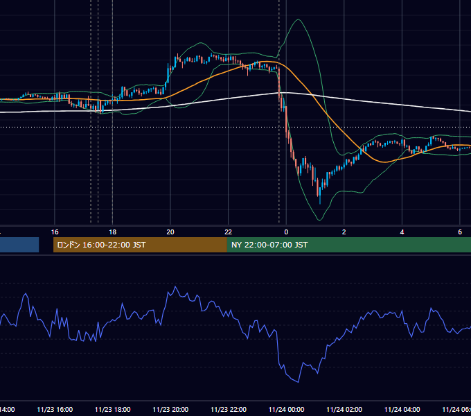 2020年11月23日（月） EUR/USD 5分足チャート