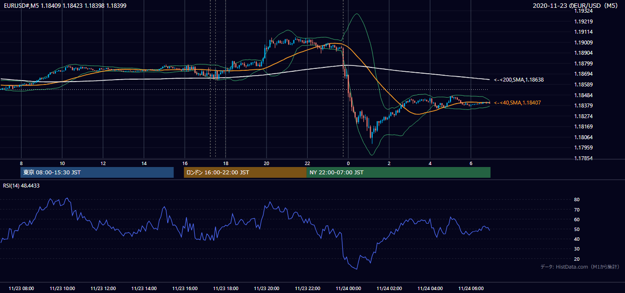 2020年11月23日(月) EUR/USD 5分足チャート