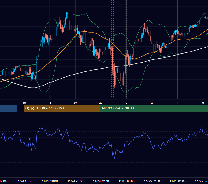 2020年11月24日（火） EUR/USD 5分足チャート