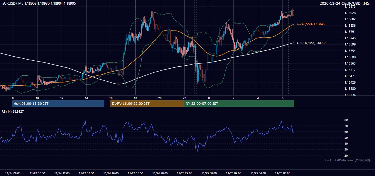 2020-11-24（火） EUR/USD 5分足チャート