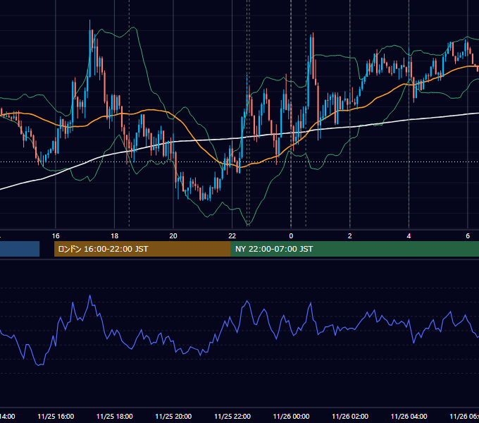 2020年11月25日（水） EUR/USD 5分足チャート