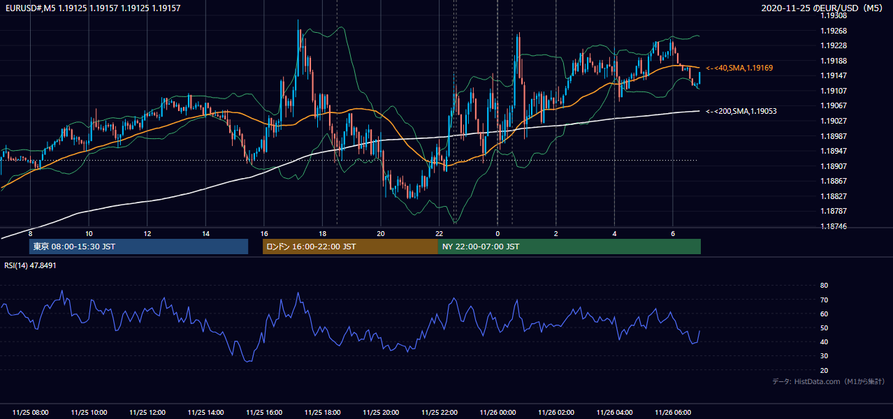 2020年11月25日（水） EUR/USD 5分足チャート