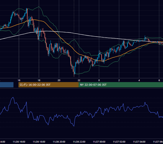 2020年11月26日（木） EUR/USD 5分足チャート