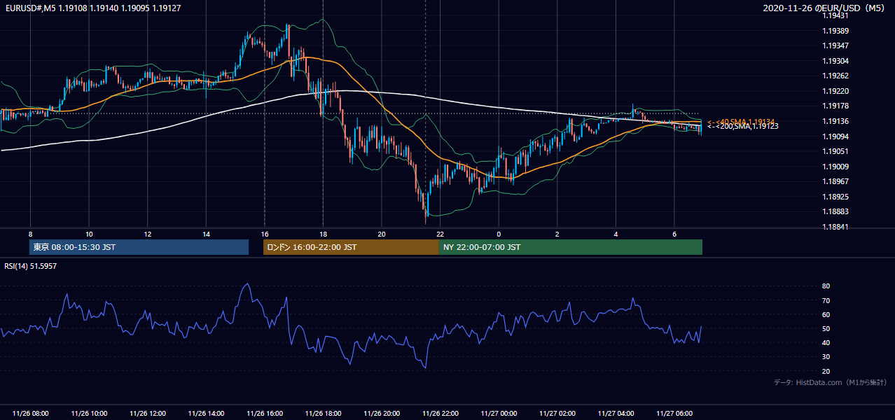 2020-11-26（木） EUR/USD 5分足チャート
