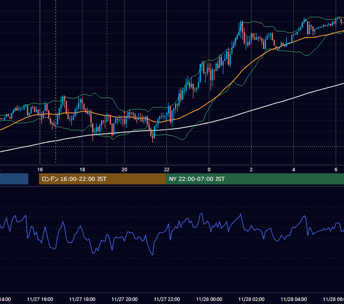 2020年11月27日（金） EUR/USD 5分足チャート