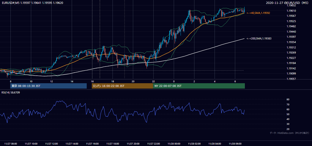 2020年11月27日(金) EUR/USD 5分足チャート