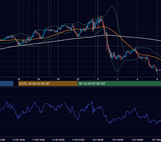 2020年11月30日（月） EUR/USD 5分足チャート