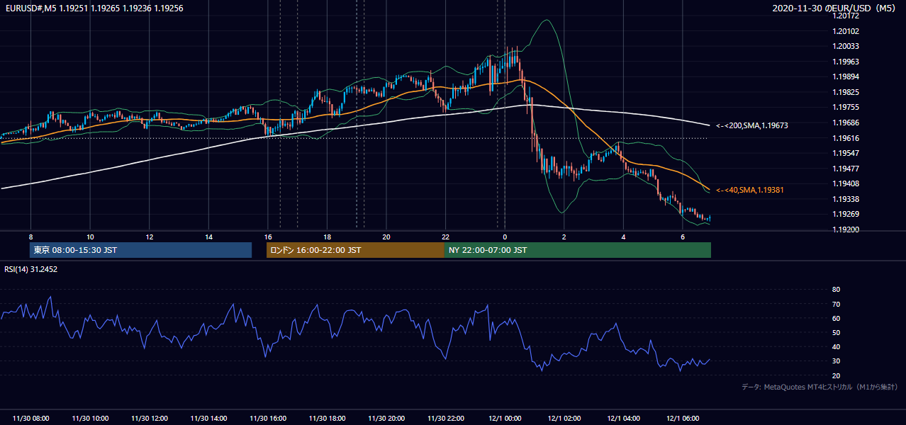 2020年11月30日（月） EUR/USD 5分足チャート
