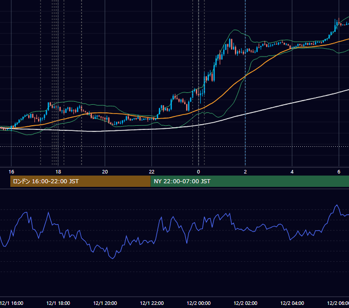2020年12月1日（火） EUR/USD 5分足チャート