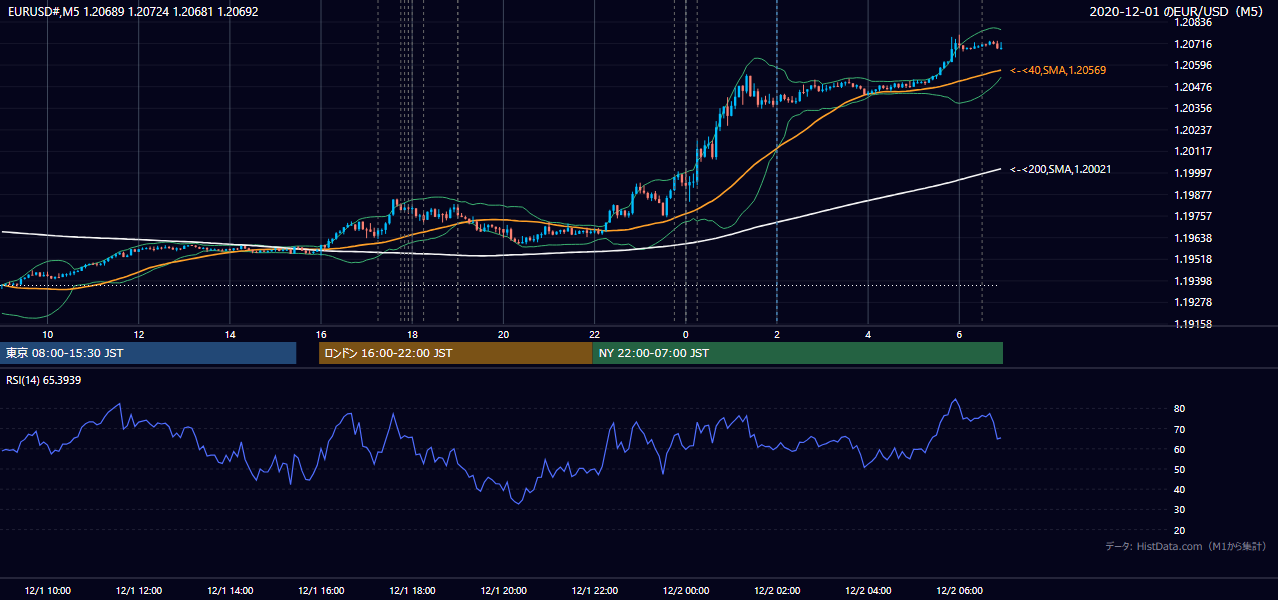 2020年12月1日(火) EUR/USD 5分足チャート