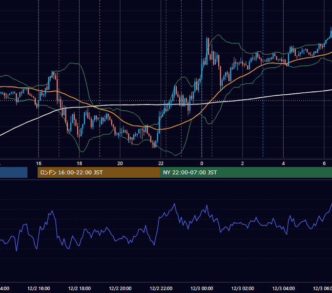 2020年12月2日（水） EUR/USD 5分足チャート