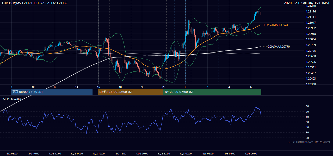 2020年12月2日(水) EUR/USD 5分足チャート