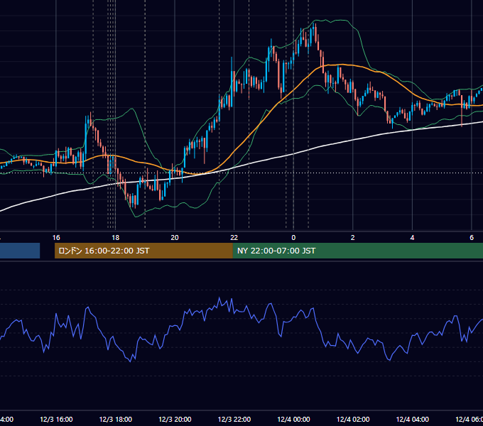 2020年12月3日（木） EUR/USD 5分足チャート