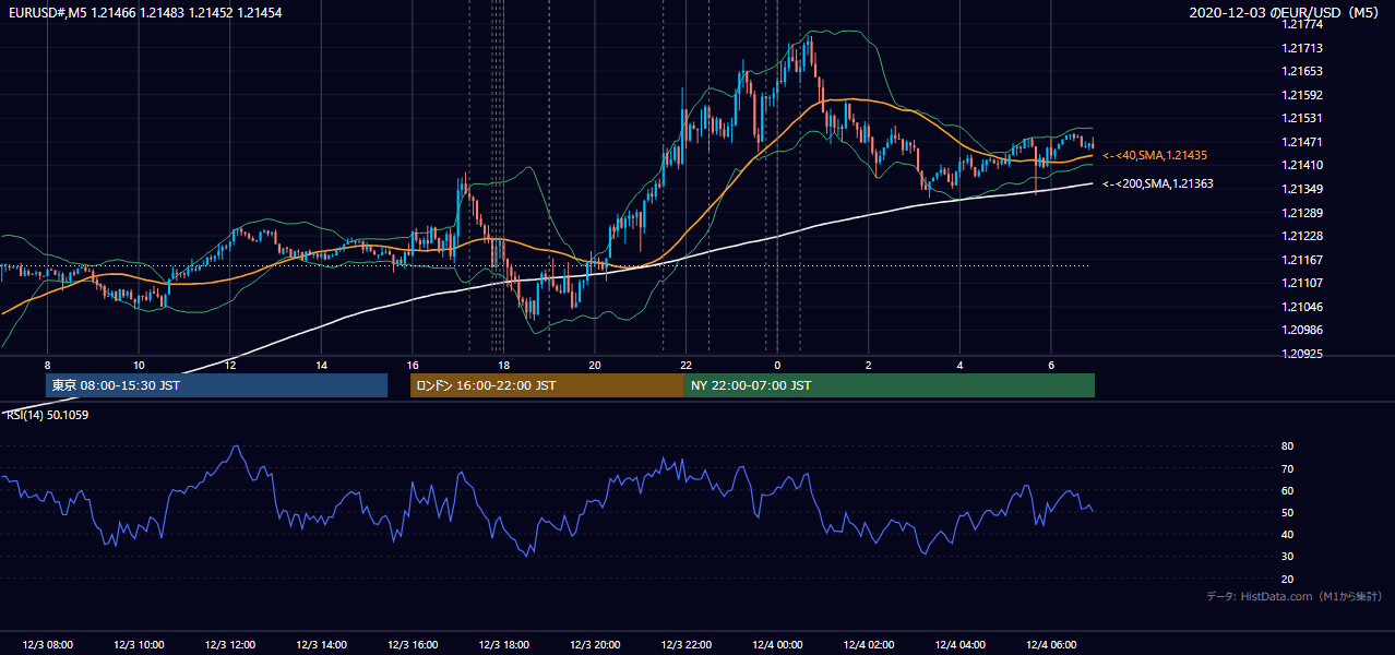 2020年12月3日（木） EUR/USD 5分足チャート