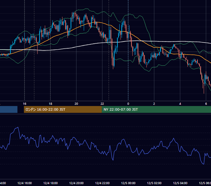 2020年12月4日（金） EUR/USD 5分足チャート