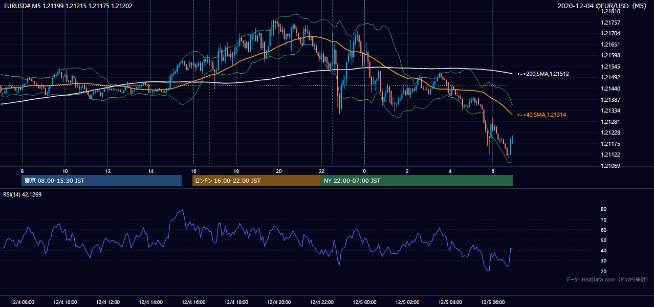 2020年12月4日(金) EUR/USD 5分足チャート