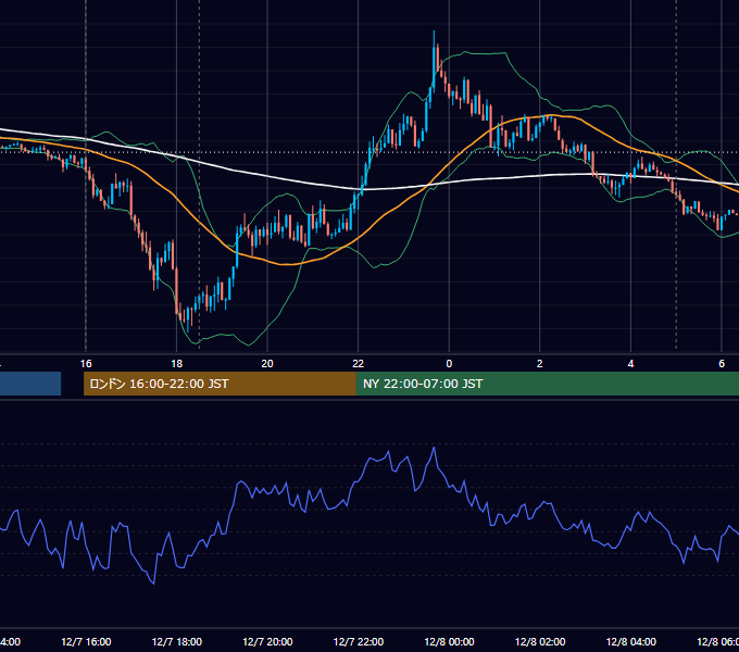 2020年12月7日（月） EUR/USD 5分足チャート