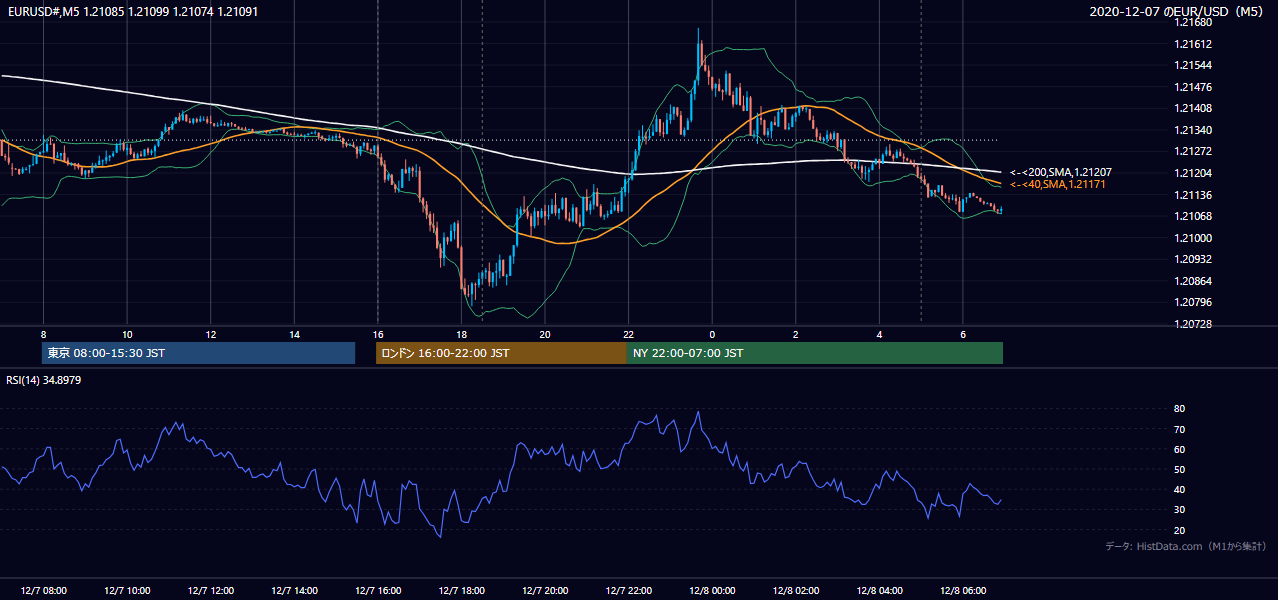 2020-12-07（月） EUR/USD 5分足チャート