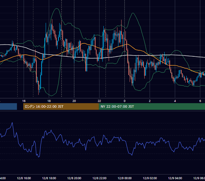 2020年12月8日（火） EUR/USD 5分足チャート