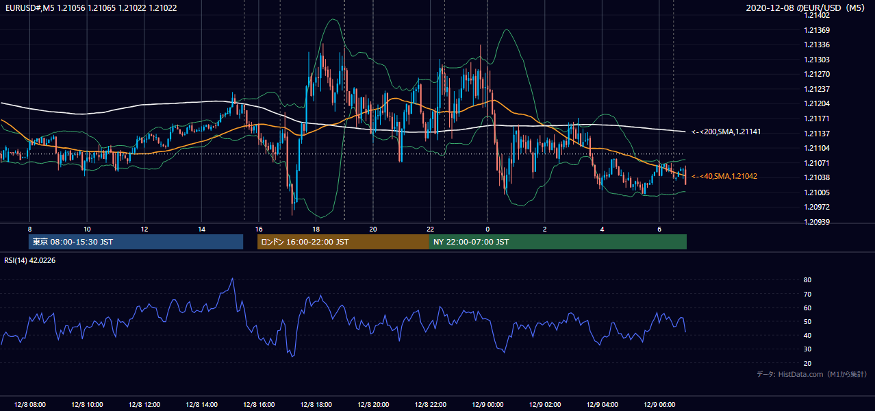 2020-12-08（火） EUR/USD 5分足チャート