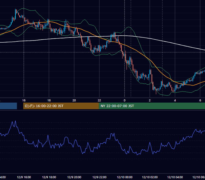 2020年12月9日（水） EUR/USD 5分足チャート