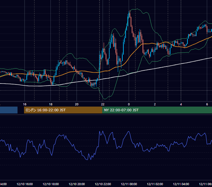 2020年12月10日（木） EUR/USD 5分足チャート