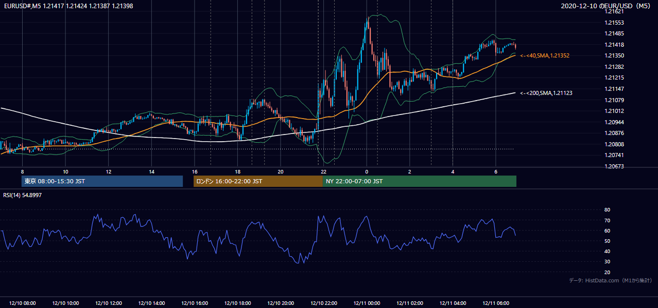 2020年12月10日(木) EUR/USD 5分足チャート