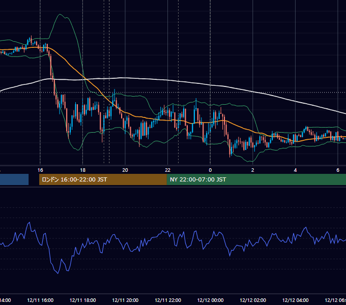 2020年12月11日（金） EUR/USD 5分足チャート