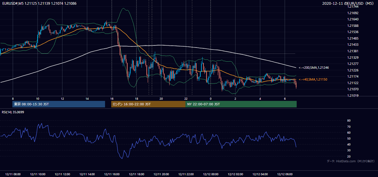 2020年12月11日(金) EUR/USD 5分足チャート