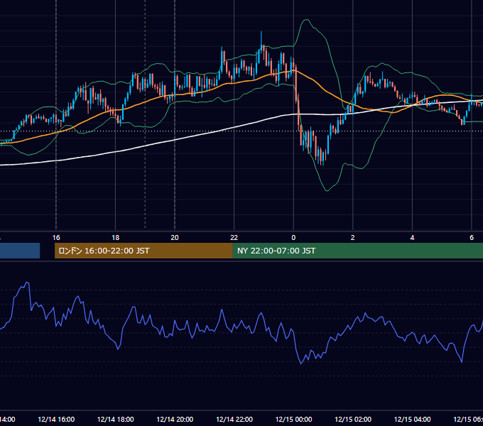 2020年12月14日（月） EUR/USD 5分足チャート