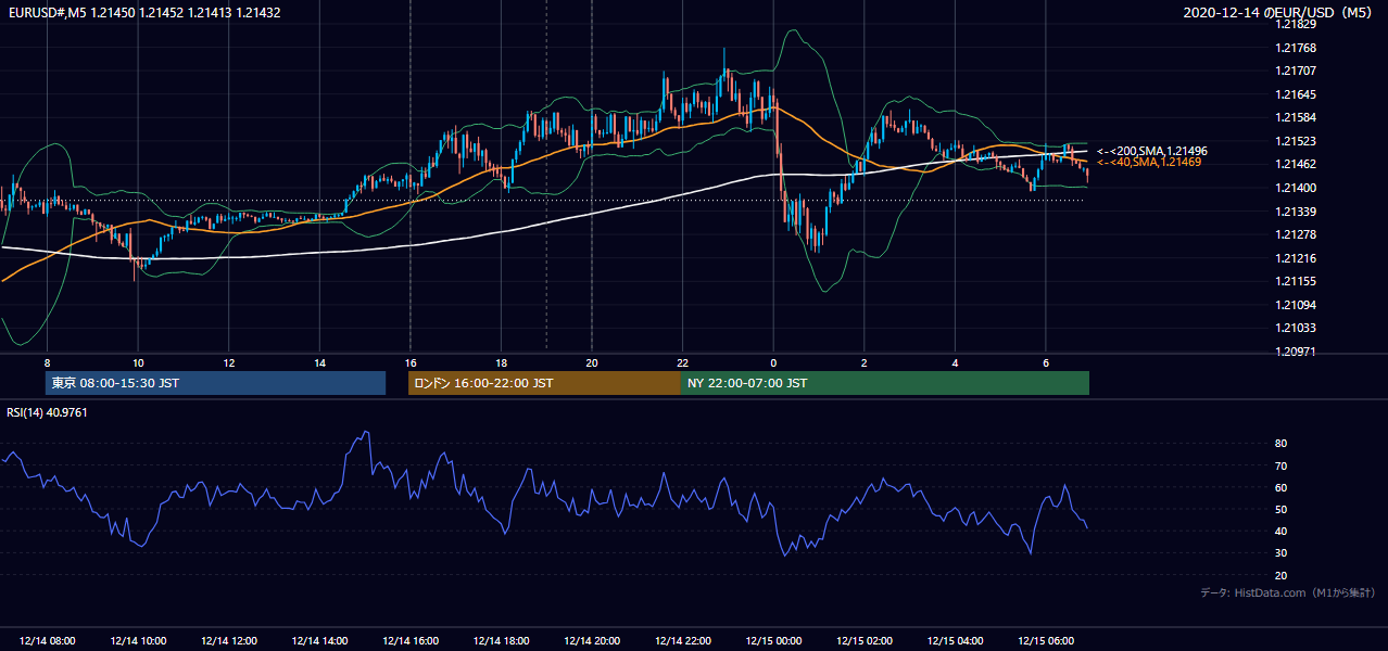 2020-12-14(月) EUR/USD 5分足チャート
