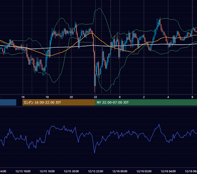2020年12月15日（火） EUR/USD 5分足チャート