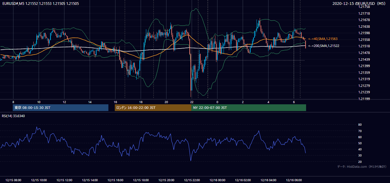 2020年12月15日(火) EUR/USD 5分足チャート